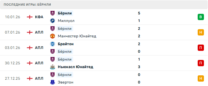 Ливерпуль - Бёрнли прогноз