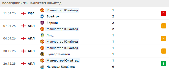 Манчестер Юнайтед - Манчестер Сити 17 Января 2026