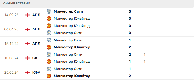 Манчестер Юнайтед - Манчестер Сити матч