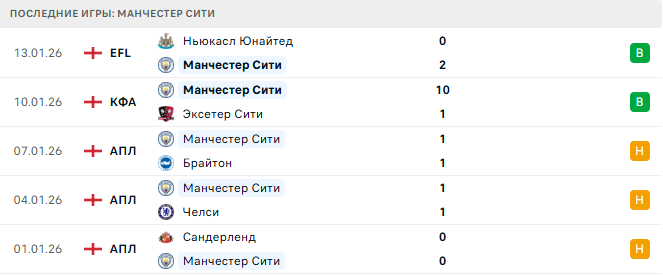 Манчестер Юнайтед - Манчестер Сити прогноз