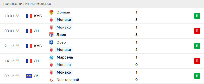 Монако - Лорьян 16 Января 2026 Монако - Лорьян 16 Января 2026