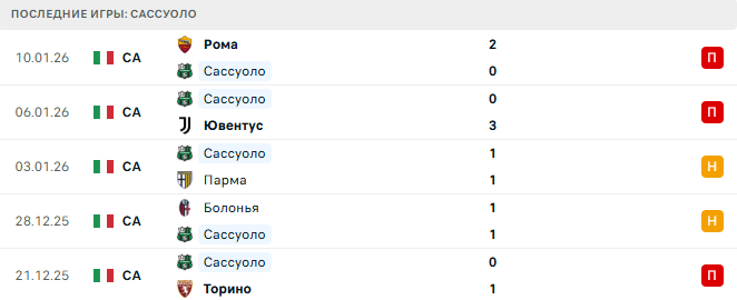 Наполи - Сассуоло прогноз