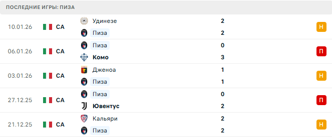 Пиза - Аталанта 16 Января 2026