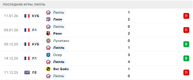 ПСЖ - Лилль прогноз