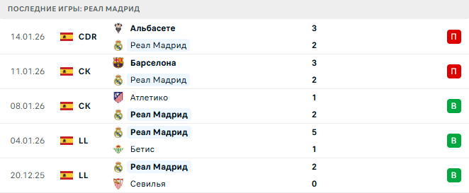 Реал Мадрид - Леванте 17 Января 2026