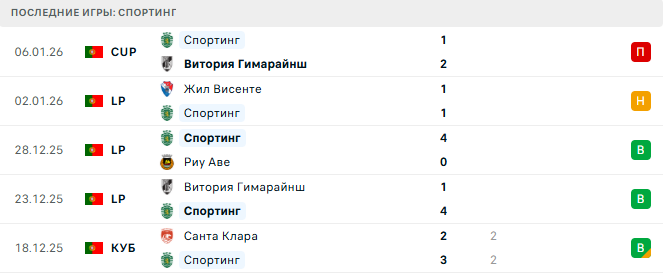 Спортинг - Каса Пиа 16 Января 2026