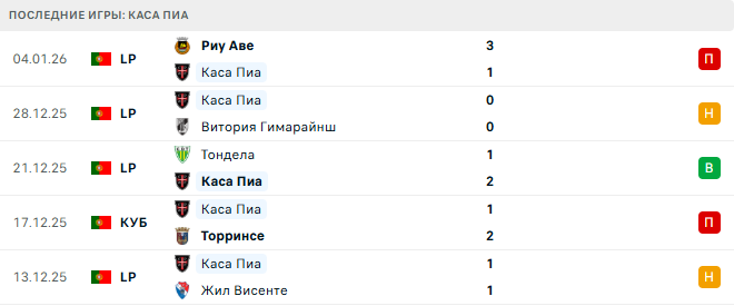 Спортинг - Каса Пиа прогноз