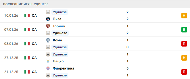 Удинезе - Интер 17 Января 2026