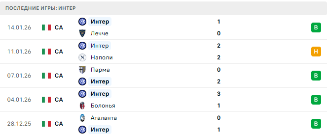 Удинезе - Интер прогноз