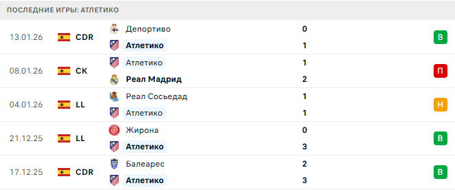 Атлетико - Алавес 18 Января 2026 Атлетико - Алавес 18 Января 2026