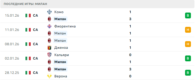 Милан - Лечче 18 Января 2026