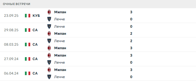 Милан - Лечче матч