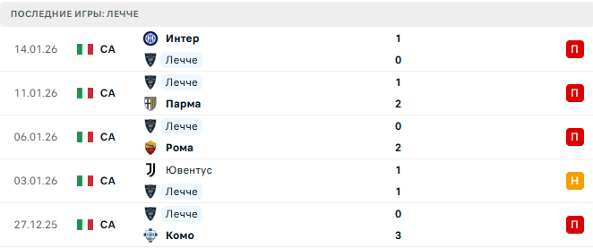 Милан - Лечче прогноз