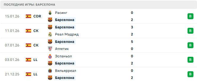 Реал Сосьедад - Барселона прогноз