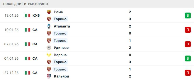 Торино - Рома 18 Января 2026