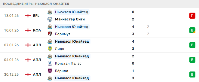 Вулверхэмптон - Ньюкасл Юнайтед прогноз
