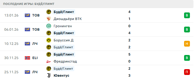 Будё/Глимт - Манчестер Сити 20 Января 2026