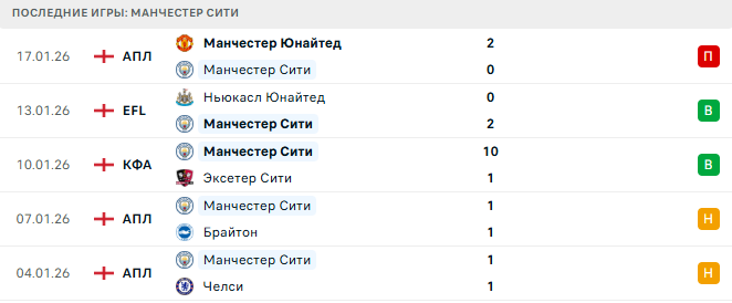 Будё/Глимт - Манчестер Сити прогноз