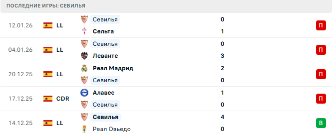 Эльче - Севилья прогноз