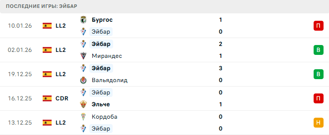 Гранада - Эйбар прогноз