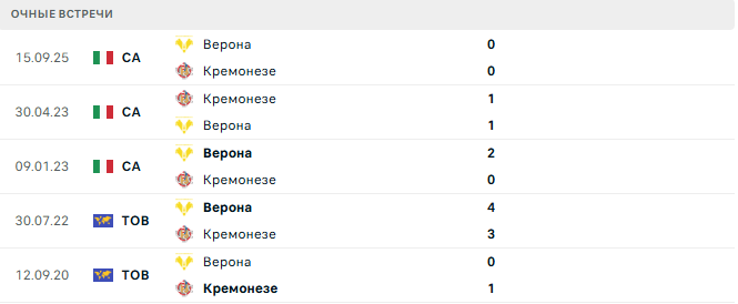 Кремонезе - Верона матч