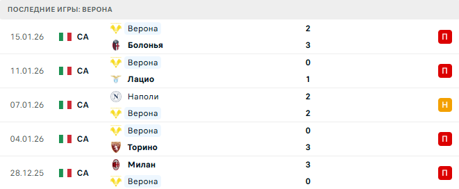 Кремонезе - Верона прогноз