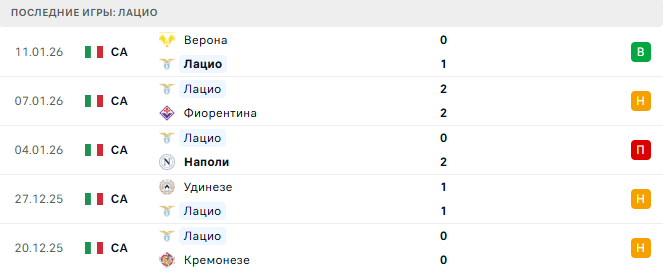 Лацио - Комо 19 Января 2026