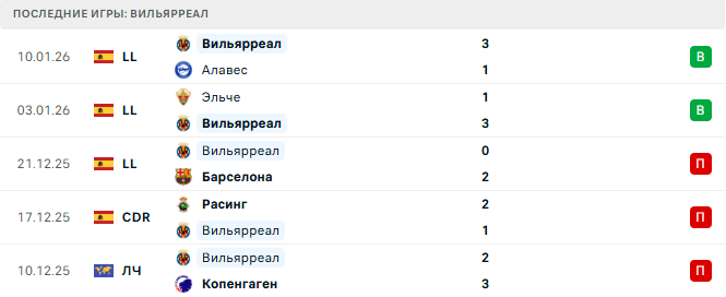 Вильярреал - Аякс 20 Января 2026 Вильярреал - Аякс 20 Января 2026