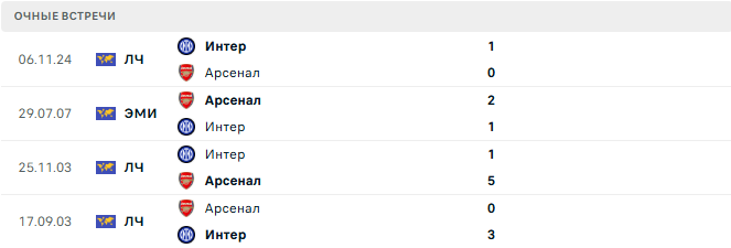Интер - Арсенал матч