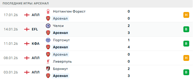 Интер - Арсенал прогноз