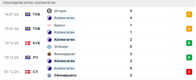 Копенгаген - Наполи 20 Января 2026