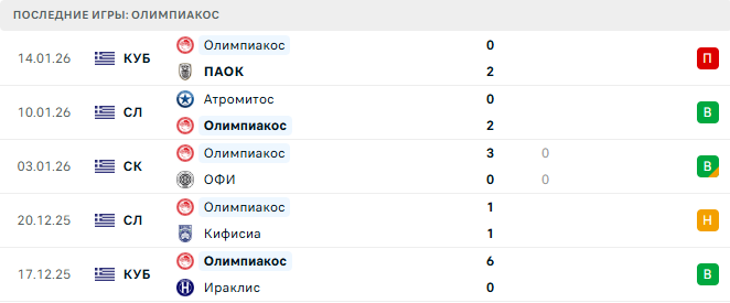 Олимпиакос - Байер 20 Января 2026