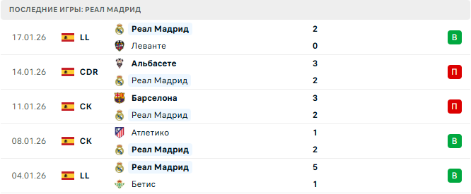 Реал Мадрид - Монако 20 Января 2026