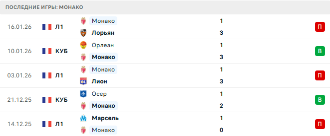 Реал Мадрид - Монако прогноз