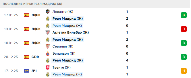 Реал Мадрид (Ж) - Атлетико Мадрид (Ж) 20 Января 2026