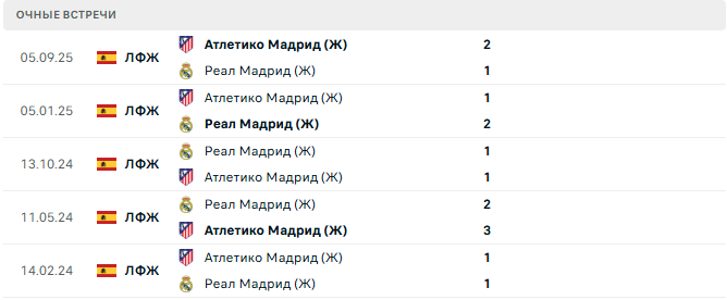Реал Мадрид (Ж) - Атлетико Мадрид (Ж) матч