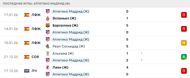 Реал Мадрид (Ж) - Атлетико Мадрид (Ж) прогноз