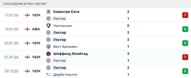 Рексхэм - Лестер прогноз