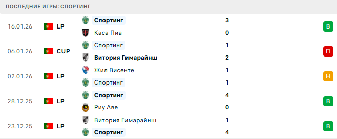 Спортинг - ПСЖ 20 Января 2026