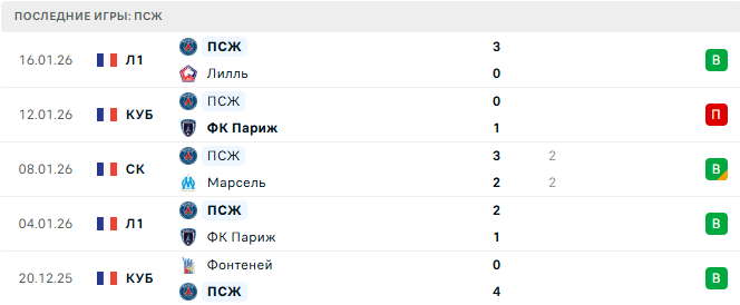 Спортинг - ПСЖ прогноз