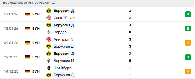 Тоттенхэм - Боруссия Д прогноз