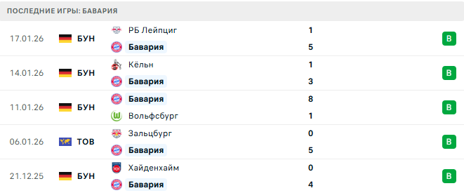 Бавария - Юнион Сент-Жиллуа 21 Января 2026