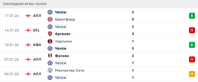 Челси - Пафос 21 Января 2026