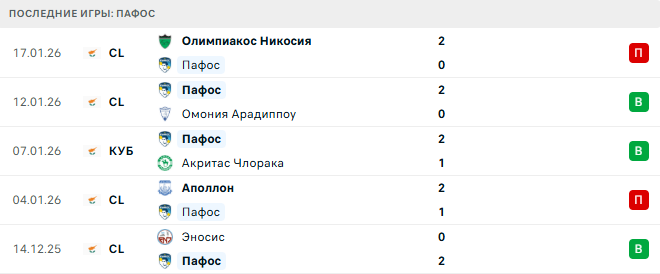 Челси - Пафос прогноз