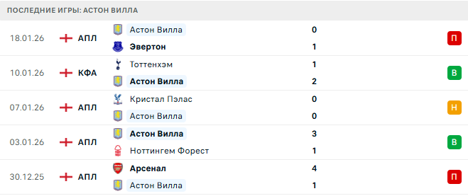 Фенербахче - Астон Вилла прогноз