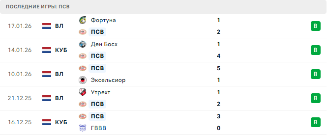 Ньюкасл Юнайтед - ПСВ прогноз