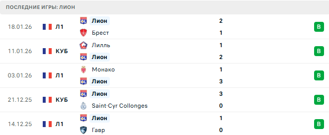 Янг Бойз - Лион прогноз