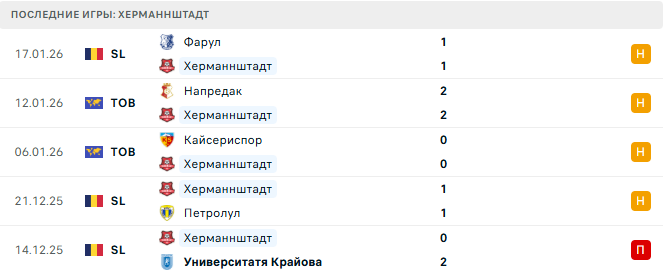 Херманнштадт - Динамо Бухарест 23 Января 2026