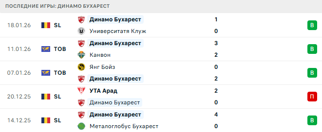 Херманнштадт - Динамо Бухарест прогноз