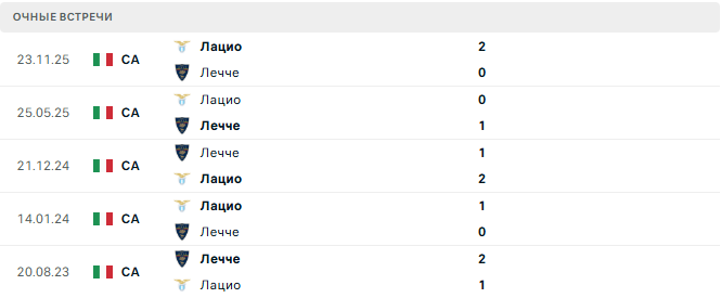 Лечче - Лацио матч